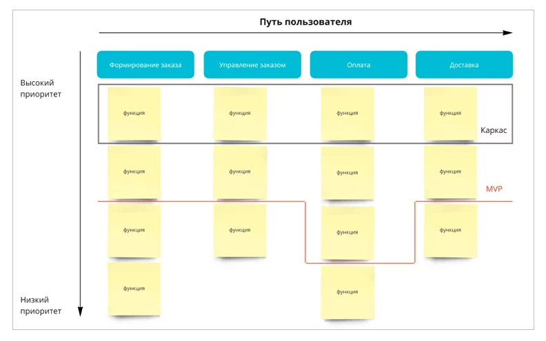 Правильная расстановка приоритетов позволяет создать жизнеспособный продукт