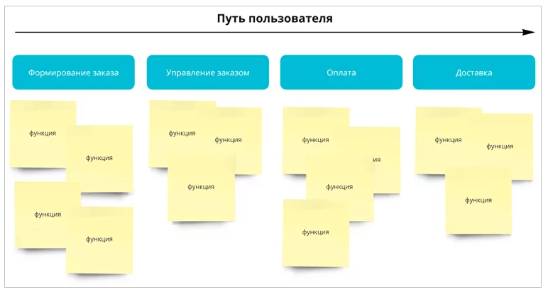 Распределение карточек с функциями по приоритетности