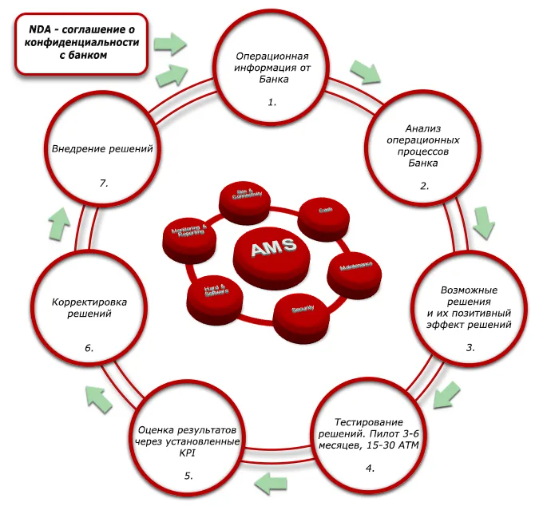 Принцип работы при подписании NDA