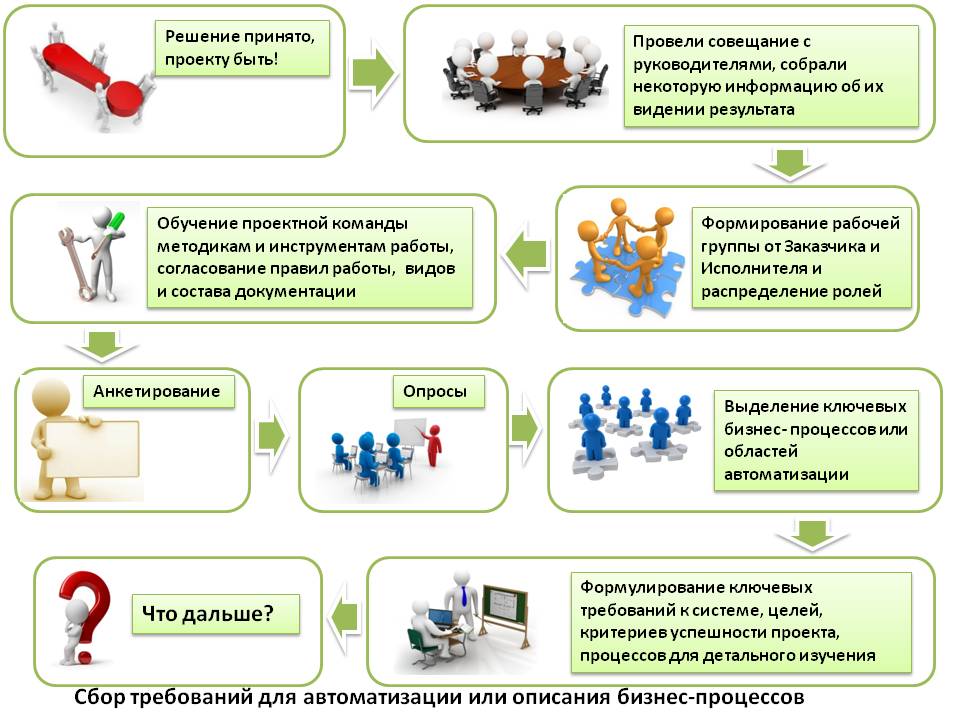 Исходные данные для автоматизации и описания бизнес-процессов.