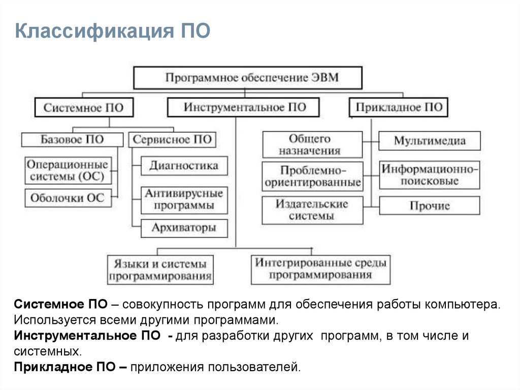 Подробная классификация ПО.