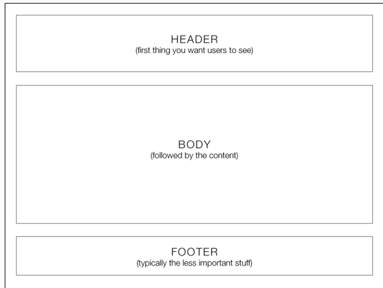 Так выглядел бы вайрфрейм, если бы стояла задача описать из чего состоит страница сайта (в очень базовом понимании).