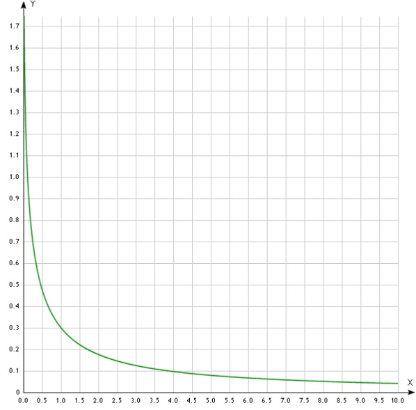 Закономерность системы в графике.
